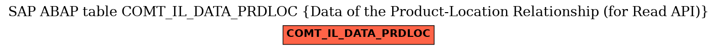 E-R Diagram for table COMT_IL_DATA_PRDLOC (Data of the Product-Location Relationship (for Read API))