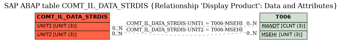 E-R Diagram for table COMT_IL_DATA_STRDIS (Relationship 