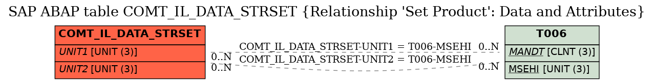 E-R Diagram for table COMT_IL_DATA_STRSET (Relationship 