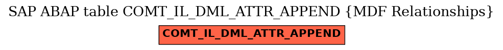 E-R Diagram for table COMT_IL_DML_ATTR_APPEND (MDF Relationships)