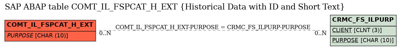 E-R Diagram for table COMT_IL_FSPCAT_H_EXT (Historical Data with ID and Short Text)