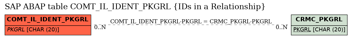 E-R Diagram for table COMT_IL_IDENT_PKGRL (IDs in a Relationship)