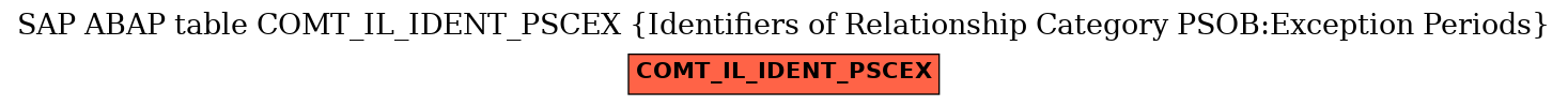 E-R Diagram for table COMT_IL_IDENT_PSCEX (Identifiers of Relationship Category PSOB:Exception Periods)