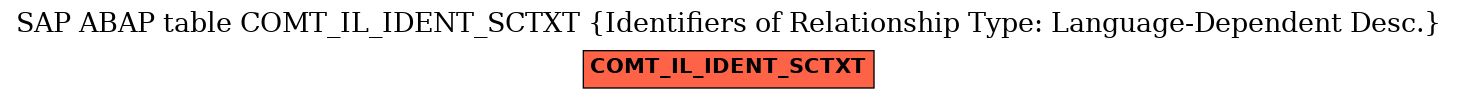 E-R Diagram for table COMT_IL_IDENT_SCTXT (Identifiers of Relationship Type: Language-Dependent Desc.)