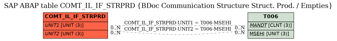 E-R Diagram for table COMT_IL_IF_STRPRD (BDoc Communication Structure Struct. Prod. / Empties)