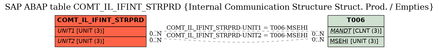 E-R Diagram for table COMT_IL_IFINT_STRPRD (Internal Communication Structure Struct. Prod. / Empties)