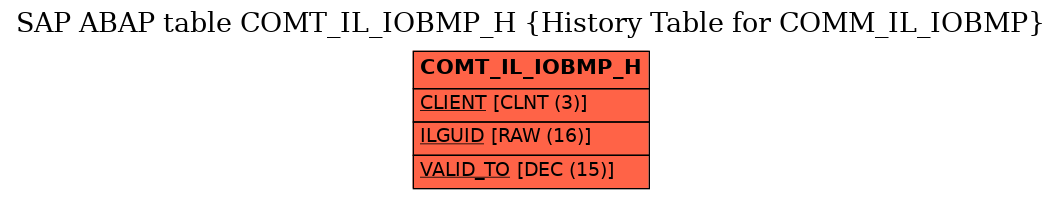 E-R Diagram for table COMT_IL_IOBMP_H (History Table for COMM_IL_IOBMP)