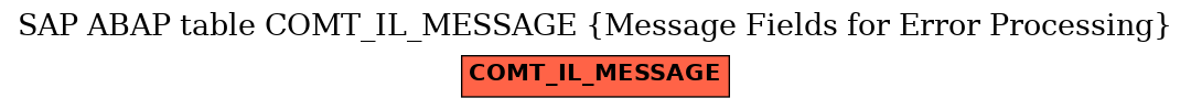 E-R Diagram for table COMT_IL_MESSAGE (Message Fields for Error Processing)