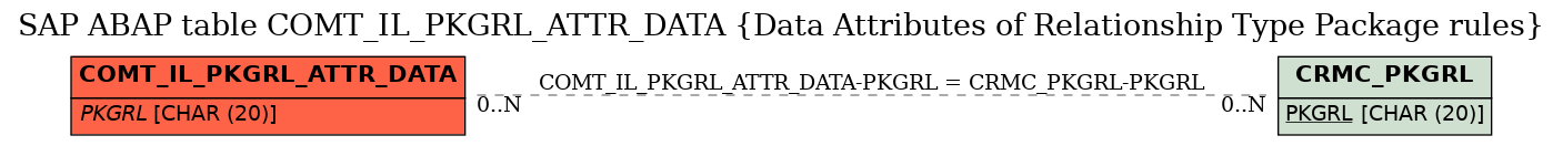 E-R Diagram for table COMT_IL_PKGRL_ATTR_DATA (Data Attributes of Relationship Type Package rules)