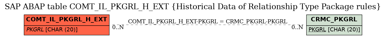 E-R Diagram for table COMT_IL_PKGRL_H_EXT (Historical Data of Relationship Type Package rules)