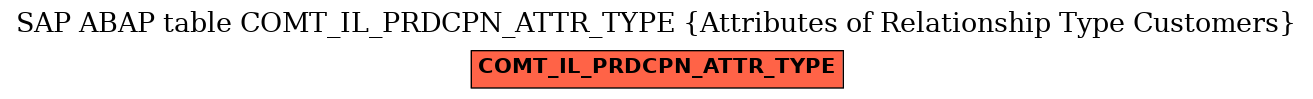 E-R Diagram for table COMT_IL_PRDCPN_ATTR_TYPE (Attributes of Relationship Type Customers)