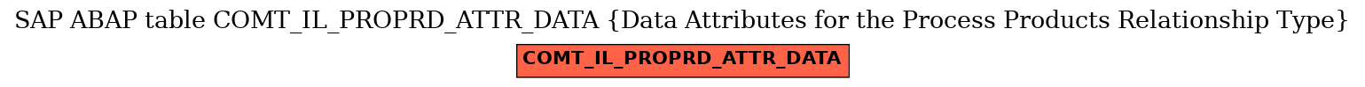 E-R Diagram for table COMT_IL_PROPRD_ATTR_DATA (Data Attributes for the Process Products Relationship Type)