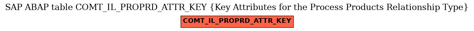 E-R Diagram for table COMT_IL_PROPRD_ATTR_KEY (Key Attributes for the Process Products Relationship Type)