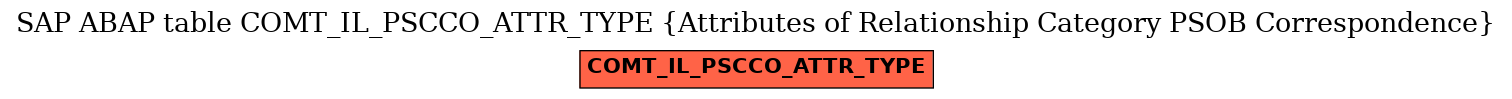 E-R Diagram for table COMT_IL_PSCCO_ATTR_TYPE (Attributes of Relationship Category PSOB Correspondence)