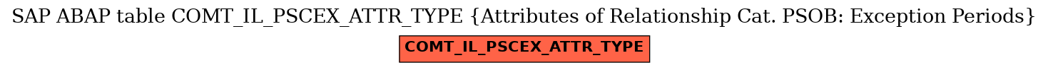 E-R Diagram for table COMT_IL_PSCEX_ATTR_TYPE (Attributes of Relationship Cat. PSOB: Exception Periods)