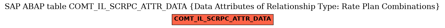 E-R Diagram for table COMT_IL_SCRPC_ATTR_DATA (Data Attributes of Relationship Type: Rate Plan Combinations)