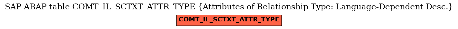 E-R Diagram for table COMT_IL_SCTXT_ATTR_TYPE (Attributes of Relationship Type: Language-Dependent Desc.)