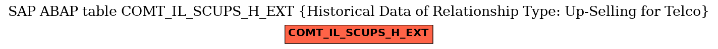 E-R Diagram for table COMT_IL_SCUPS_H_EXT (Historical Data of Relationship Type: Up-Selling for Telco)