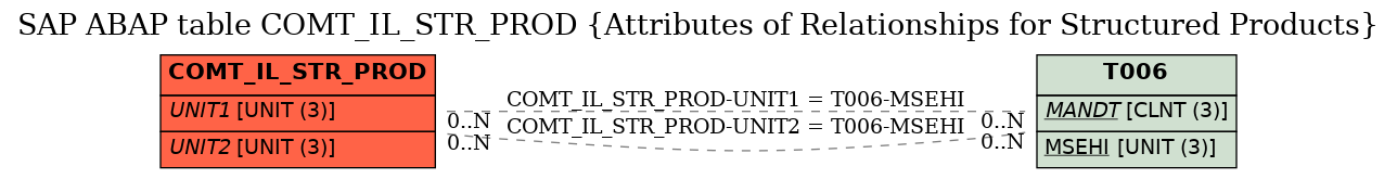 E-R Diagram for table COMT_IL_STR_PROD (Attributes of Relationships for Structured Products)