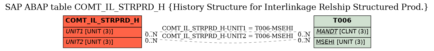 E-R Diagram for table COMT_IL_STRPRD_H (History Structure for Interlinkage Relship Structured Prod.)