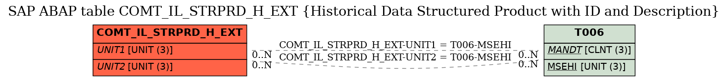 E-R Diagram for table COMT_IL_STRPRD_H_EXT (Historical Data Structured Product with ID and Description)