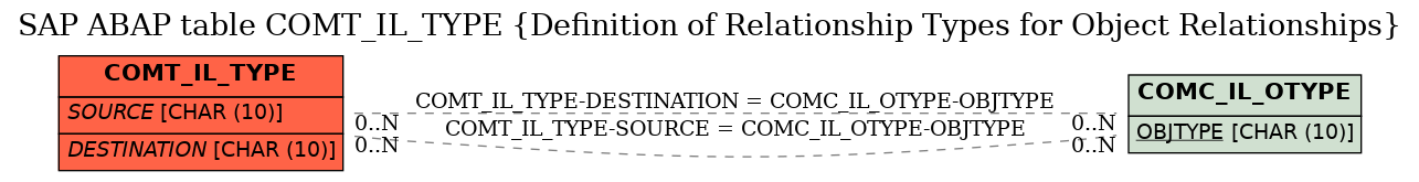 E-R Diagram for table COMT_IL_TYPE (Definition of Relationship Types for Object Relationships)