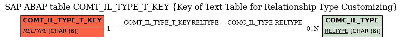 E-R Diagram for table COMT_IL_TYPE_T_KEY (Key of Text Table for Relationship Type Customizing)