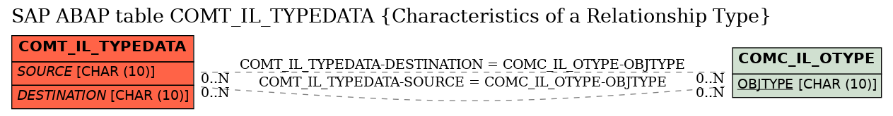 E-R Diagram for table COMT_IL_TYPEDATA (Characteristics of a Relationship Type)