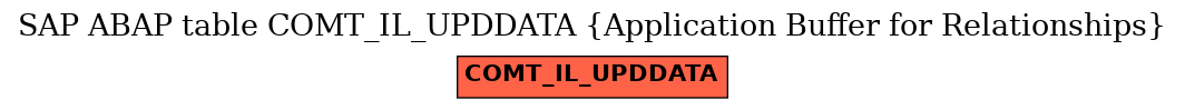 E-R Diagram for table COMT_IL_UPDDATA (Application Buffer for Relationships)