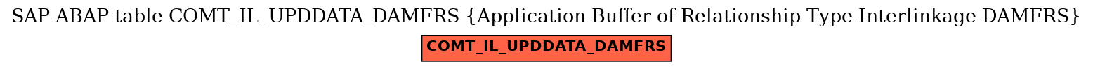 E-R Diagram for table COMT_IL_UPDDATA_DAMFRS (Application Buffer of Relationship Type Interlinkage DAMFRS)