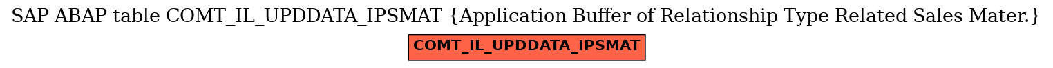 E-R Diagram for table COMT_IL_UPDDATA_IPSMAT (Application Buffer of Relationship Type Related Sales Mater.)