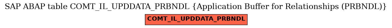 E-R Diagram for table COMT_IL_UPDDATA_PRBNDL (Application Buffer for Relationships (PRBNDL))