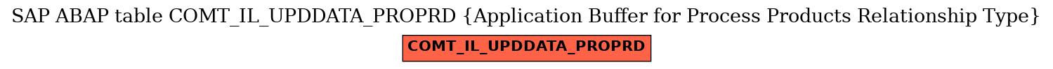 E-R Diagram for table COMT_IL_UPDDATA_PROPRD (Application Buffer for Process Products Relationship Type)