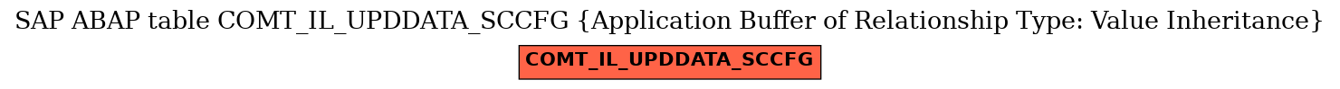 E-R Diagram for table COMT_IL_UPDDATA_SCCFG (Application Buffer of Relationship Type: Value Inheritance)