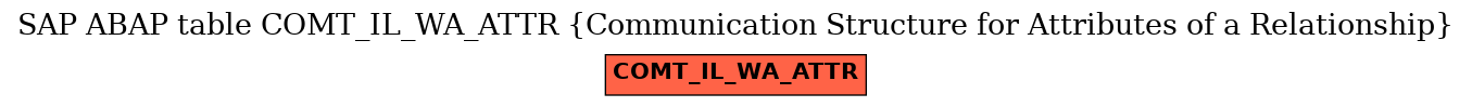 E-R Diagram for table COMT_IL_WA_ATTR (Communication Structure for Attributes of a Relationship)