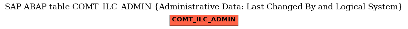 E-R Diagram for table COMT_ILC_ADMIN (Administrative Data: Last Changed By and Logical System)