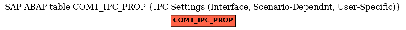 E-R Diagram for table COMT_IPC_PROP (IPC Settings (Interface, Scenario-Dependnt, User-Specific))