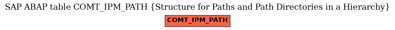 E-R Diagram for table COMT_IPM_PATH (Structure for Paths and Path Directories in a Hierarchy)