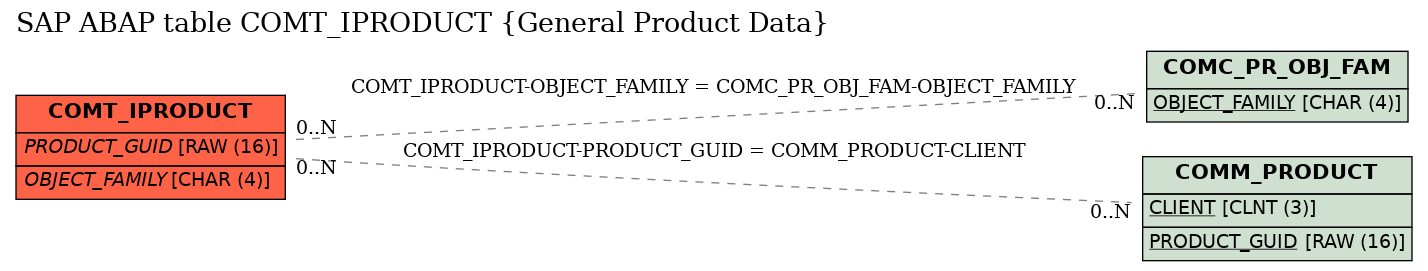 E-R Diagram for table COMT_IPRODUCT (General Product Data)