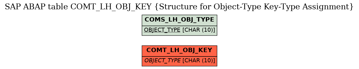 E-R Diagram for table COMT_LH_OBJ_KEY (Structure for Object-Type Key-Type Assignment)