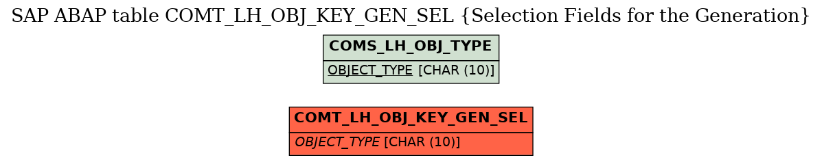 E-R Diagram for table COMT_LH_OBJ_KEY_GEN_SEL (Selection Fields for the Generation)