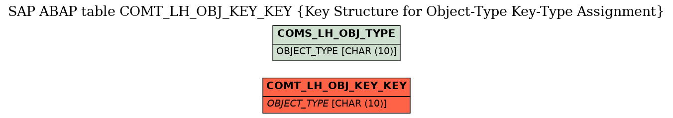 E-R Diagram for table COMT_LH_OBJ_KEY_KEY (Key Structure for Object-Type Key-Type Assignment)