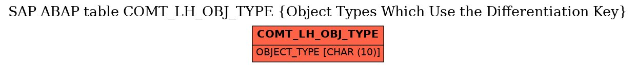 E-R Diagram for table COMT_LH_OBJ_TYPE (Object Types Which Use the Differentiation Key)