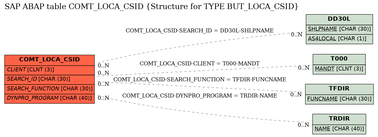 E-R Diagram for table COMT_LOCA_CSID (Structure for TYPE BUT_LOCA_CSID)