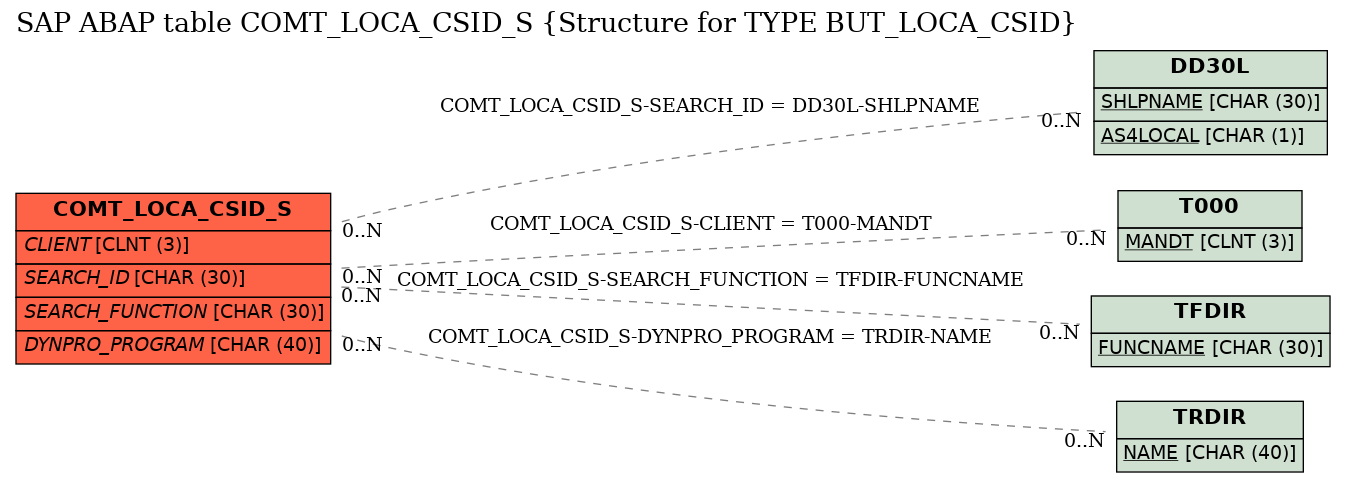 E-R Diagram for table COMT_LOCA_CSID_S (Structure for TYPE BUT_LOCA_CSID)