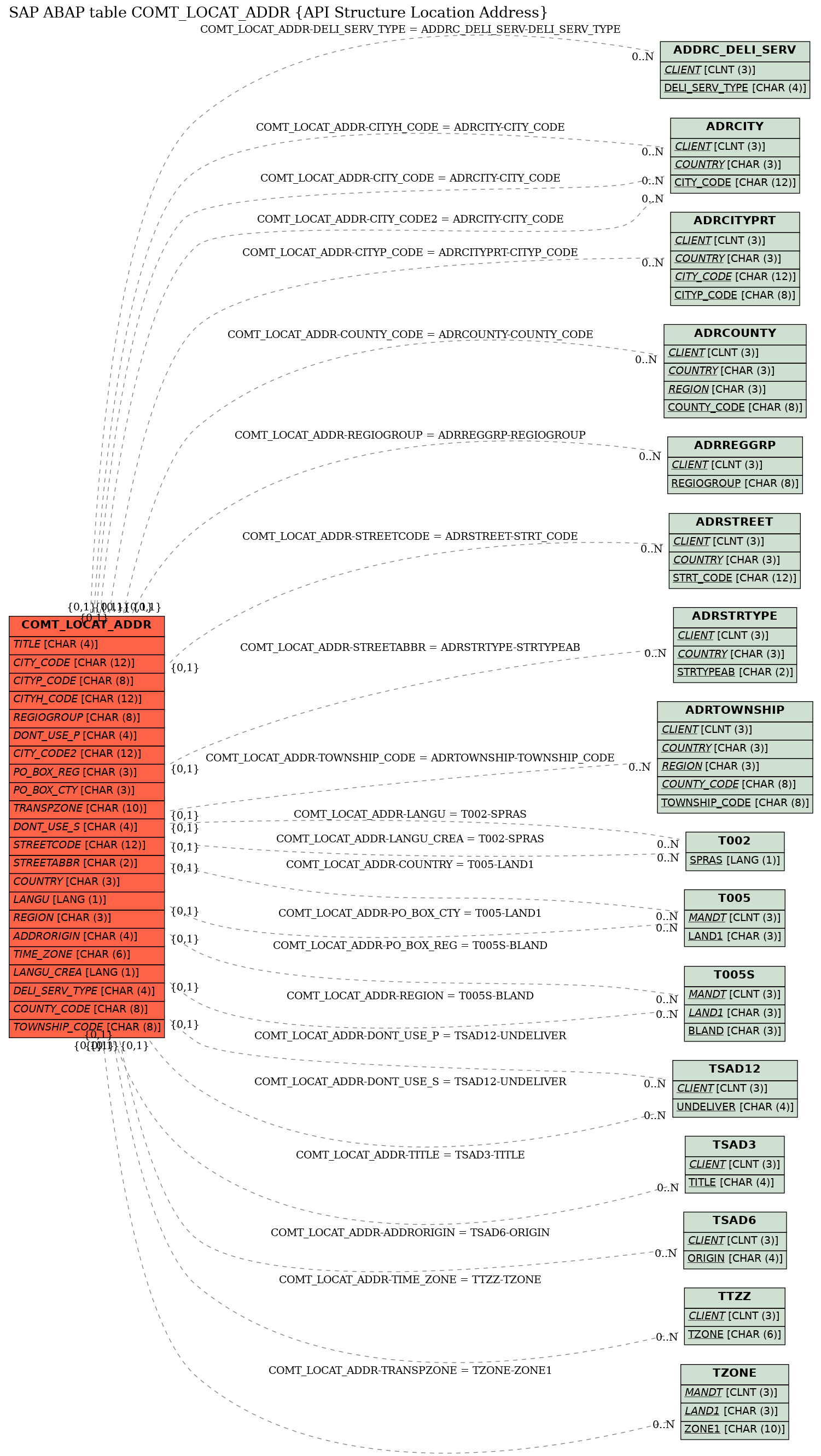 E-R Diagram for table COMT_LOCAT_ADDR (API Structure Location Address)