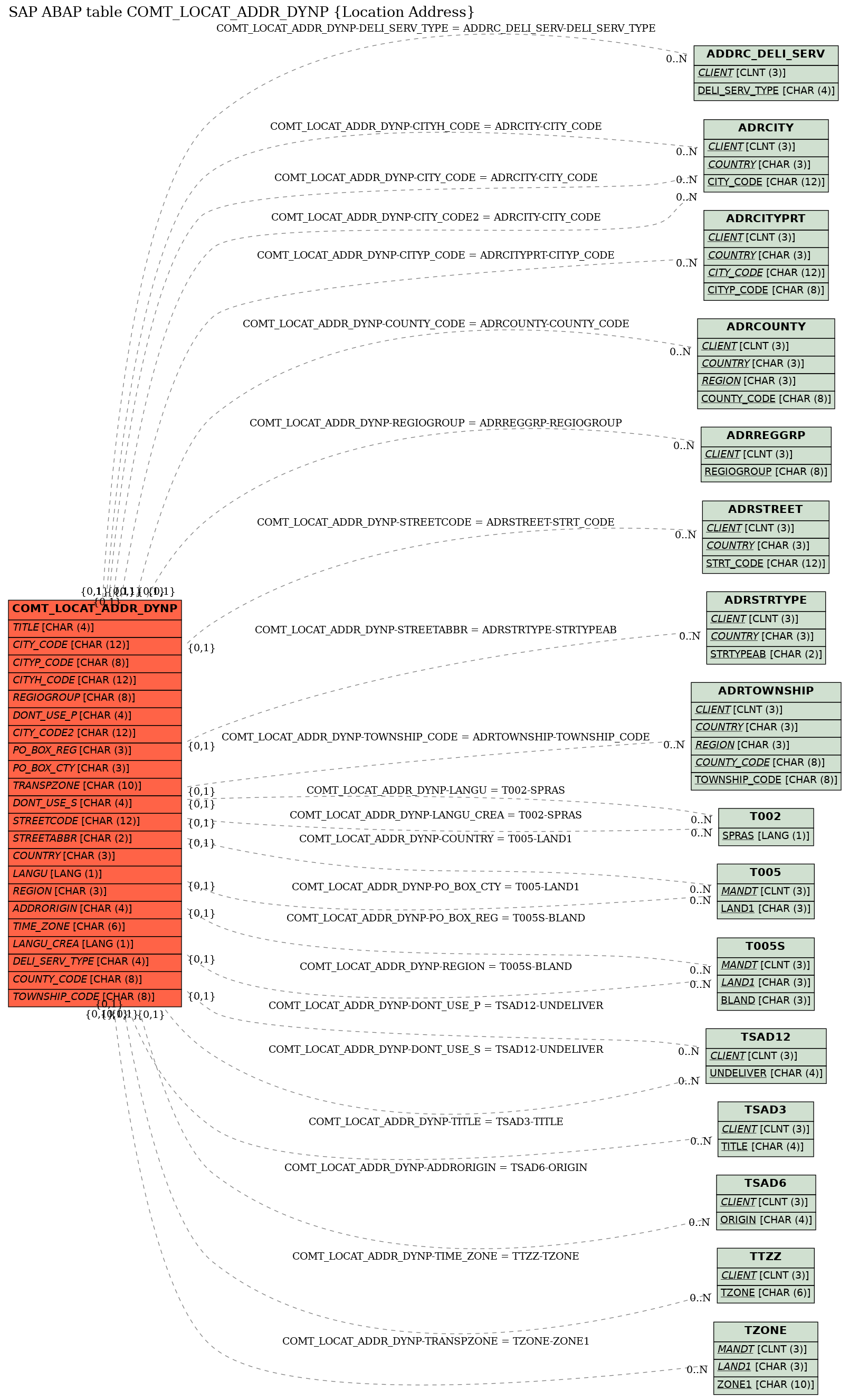 E-R Diagram for table COMT_LOCAT_ADDR_DYNP (Location Address)