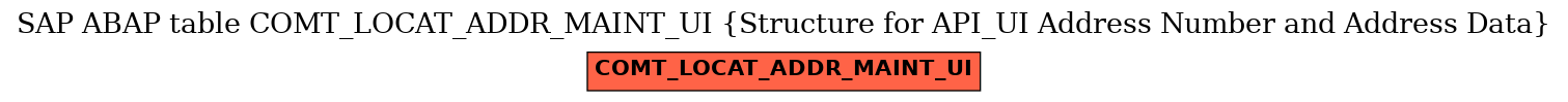 E-R Diagram for table COMT_LOCAT_ADDR_MAINT_UI (Structure for API_UI Address Number and Address Data)