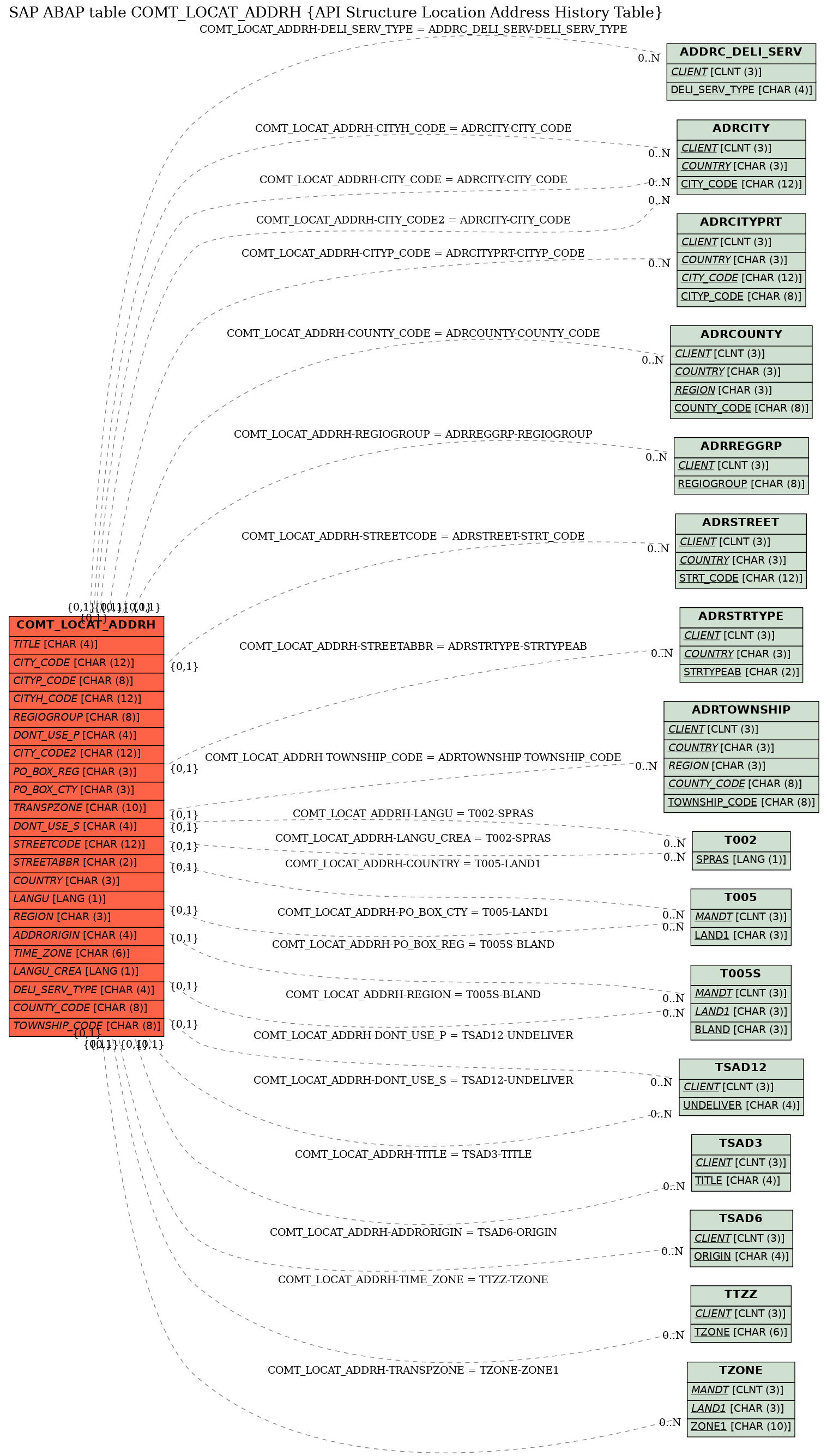 E-R Diagram for table COMT_LOCAT_ADDRH (API Structure Location Address History Table)