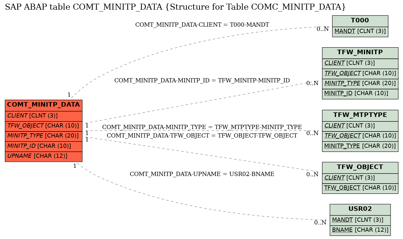 E-R Diagram for table COMT_MINITP_DATA (Structure for Table COMC_MINITP_DATA)